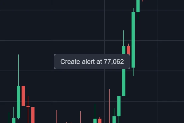 The chart's right-click menu with its single item, Create alert at, followed by the price under the pointer.