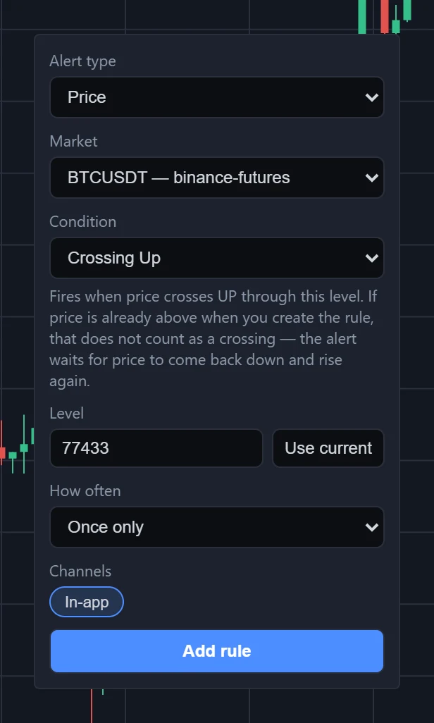The price alert form opened from the right-click menu: Alert type Price, Market BTCUSDT, Condition Crossing Up with its explanation, the level filled in beside Use current, How often, In-app and Add rule.