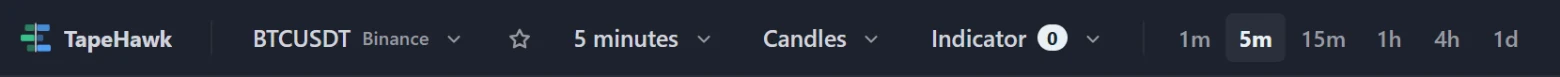The left half of the toolbar: the TapeHawk logo, the BTCUSDT symbol box with Binance under it, the star, 5 minutes, Candles, Indicator with a count of 0, and quick timeframe buttons from 1m to 1d.