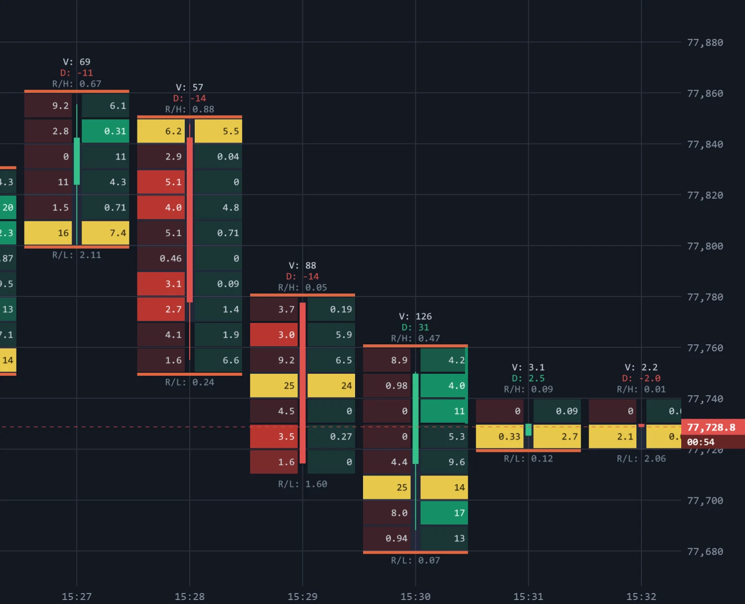 BTCUSDT 1-minute footprint bars up close: two columns of cells per bar, bid on the left and ask on the right, a thin candle body between them, and the bar's volume, delta and ratio figures above and below.