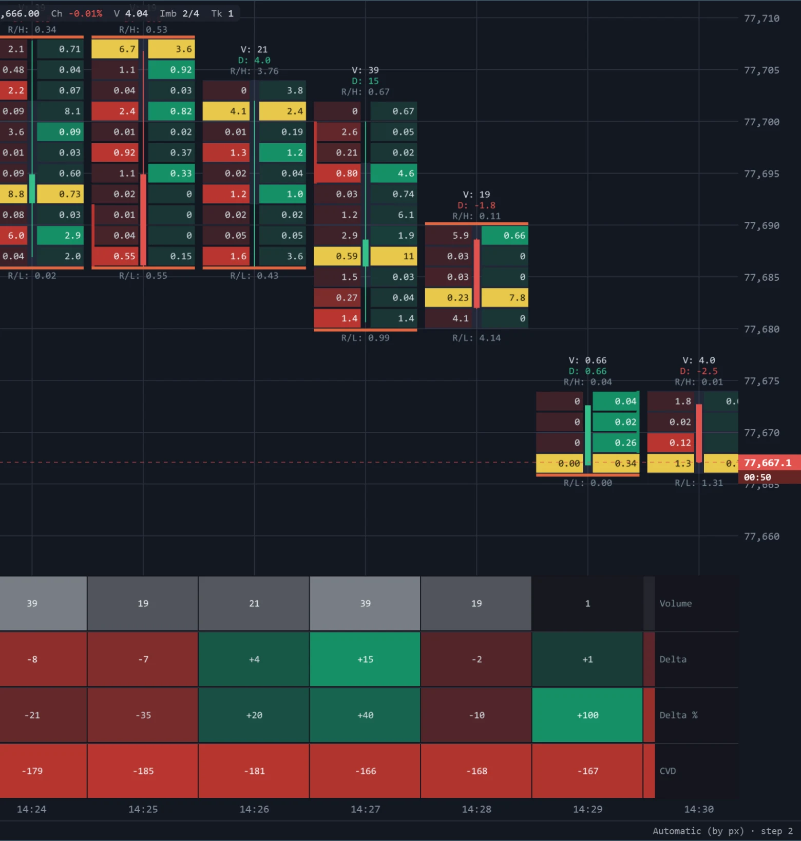 The statistics grid under footprint bars with its row names on the right: Volume, Delta, Delta % and CVD, one column per bar, each cell shaded by its value.