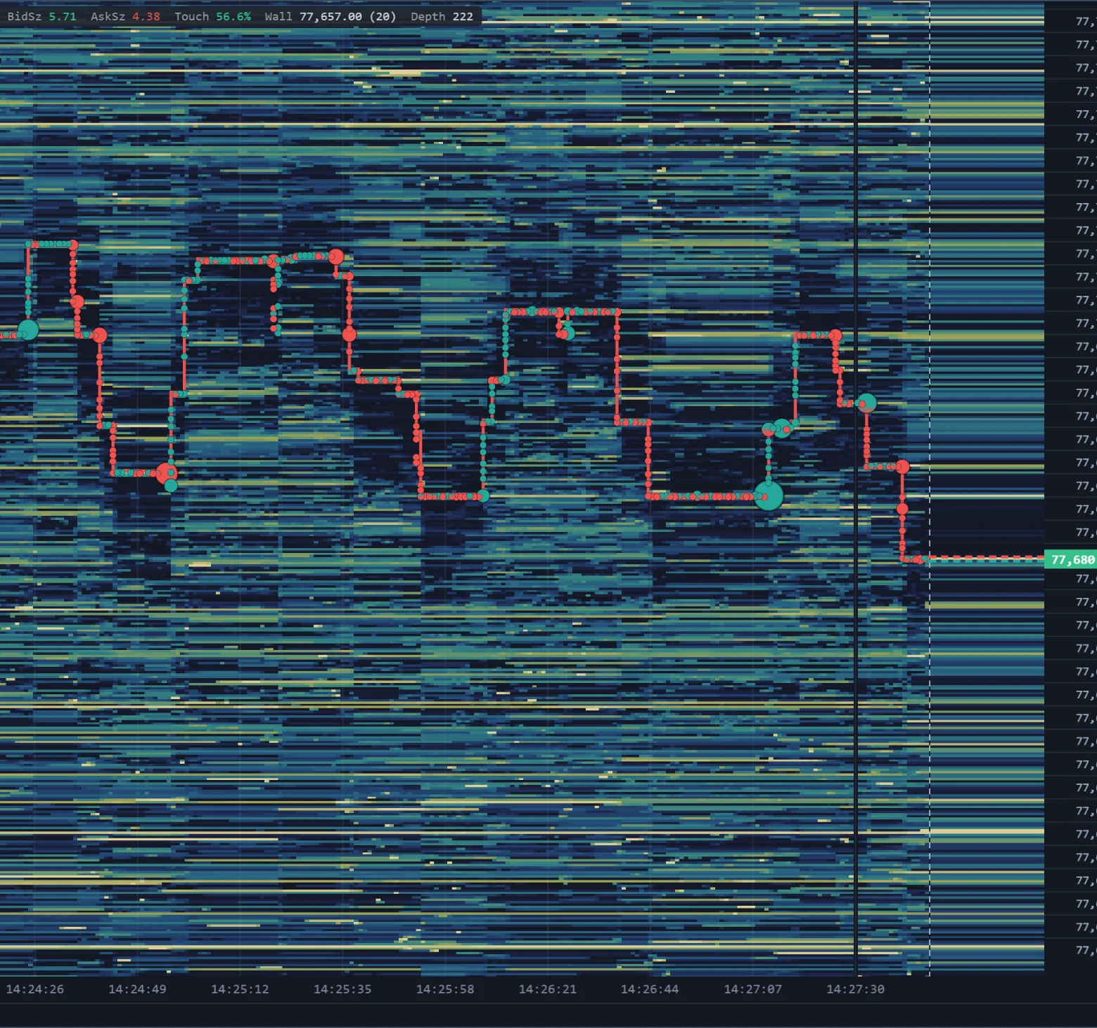 A 5-minute heatmap with trades drawn along the bid and ask trace: small and large circles at the price and time they traded, green for buying and red for selling.