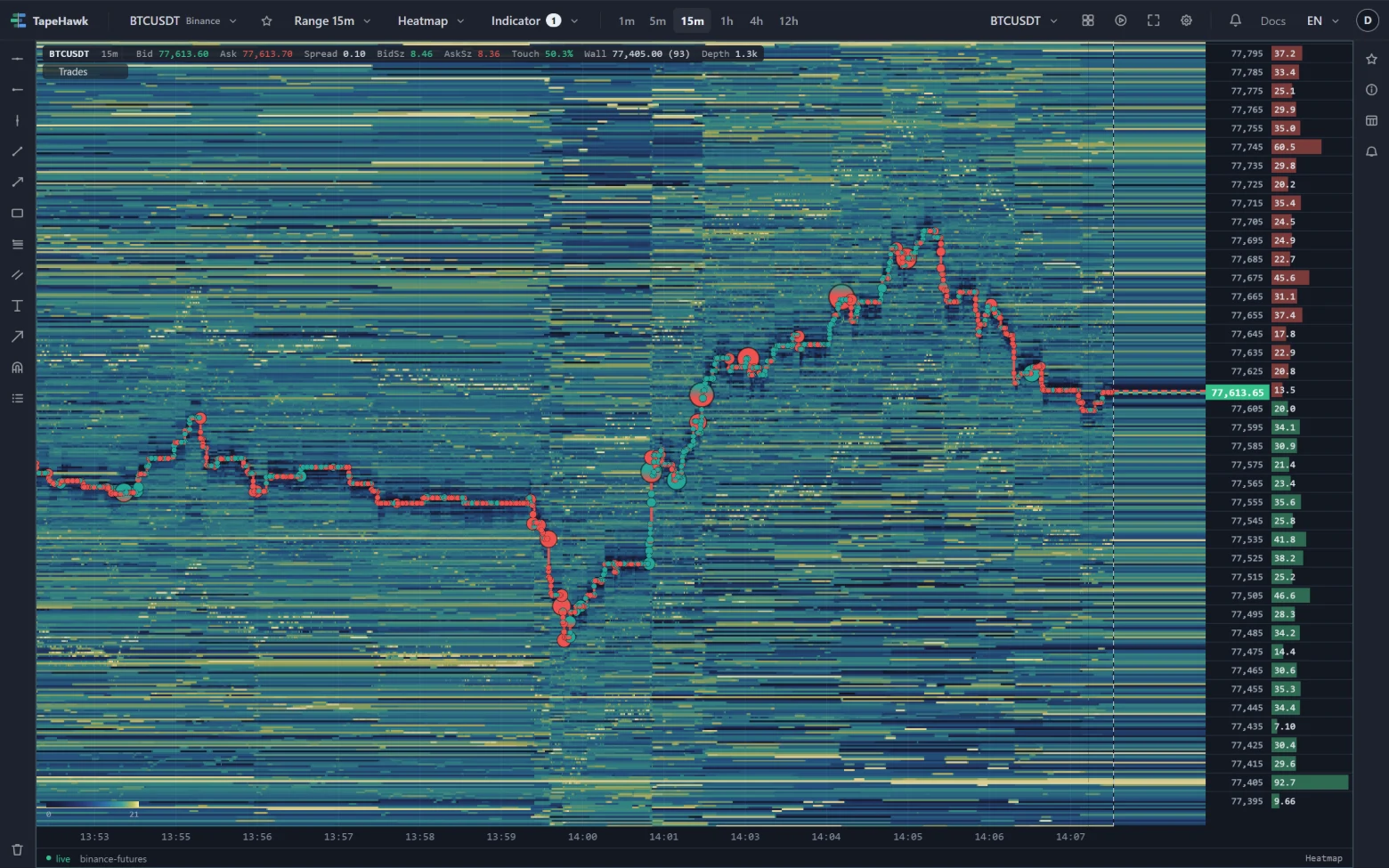 A BTCUSDT heatmap over a 15-minute range: the heat field with the bid and ask trace and trade bubbles across it, the live-book band after the newest column, and the price ladder with sizes on the right.