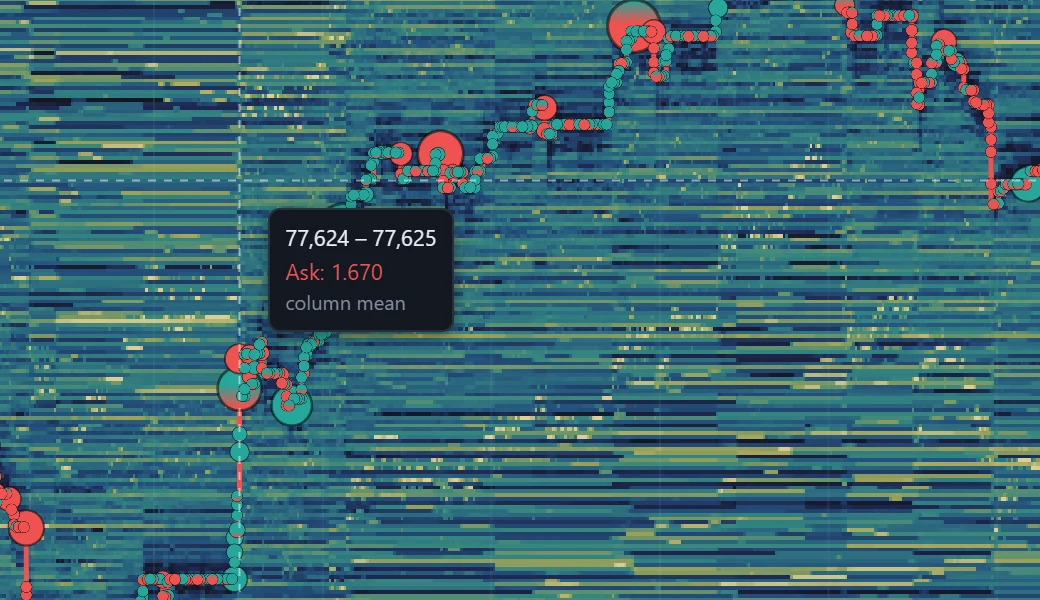 The pointer over the heat field and its tooltip: the price band, the size resting there labelled with its side, and whether the figure is the column mean or live.