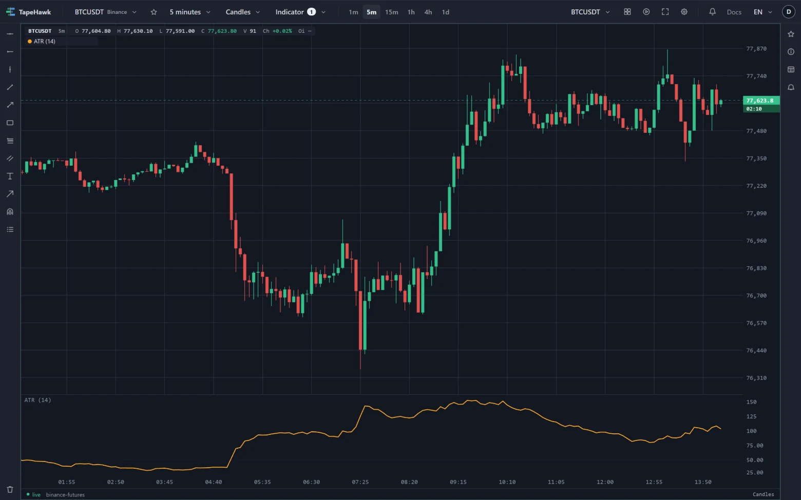 BTCUSDT 5-minute candles with ATR in a band underneath, rising through the sharp moves.