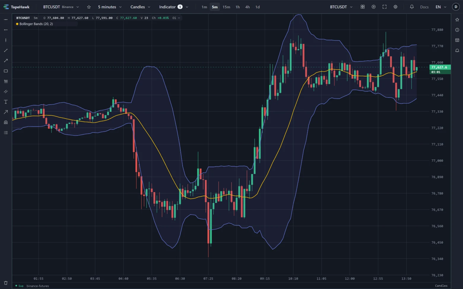 BTCUSDT 5-minute candles with Bollinger Bands: a middle line and an upper and a lower band with the space between them shaded, widening during the sharp moves.
