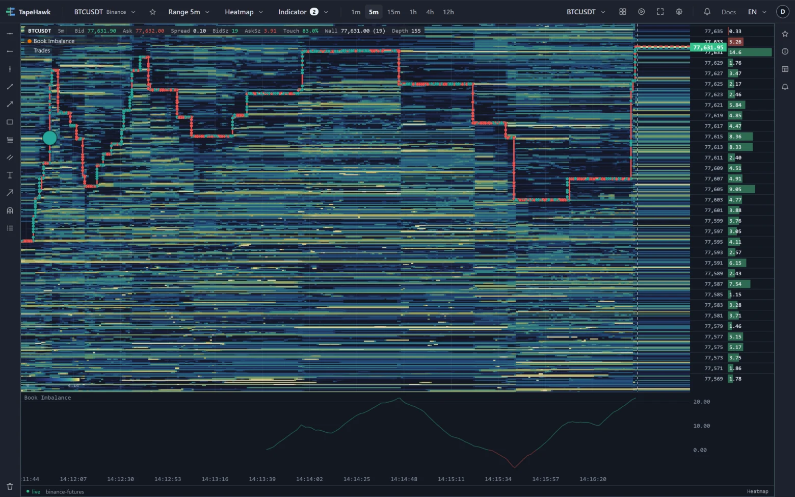 A BTCUSDT heatmap on a 5m range with Book Imbalance in a band underneath: the line starts partway across, where the panel was opened, and is faded at first.