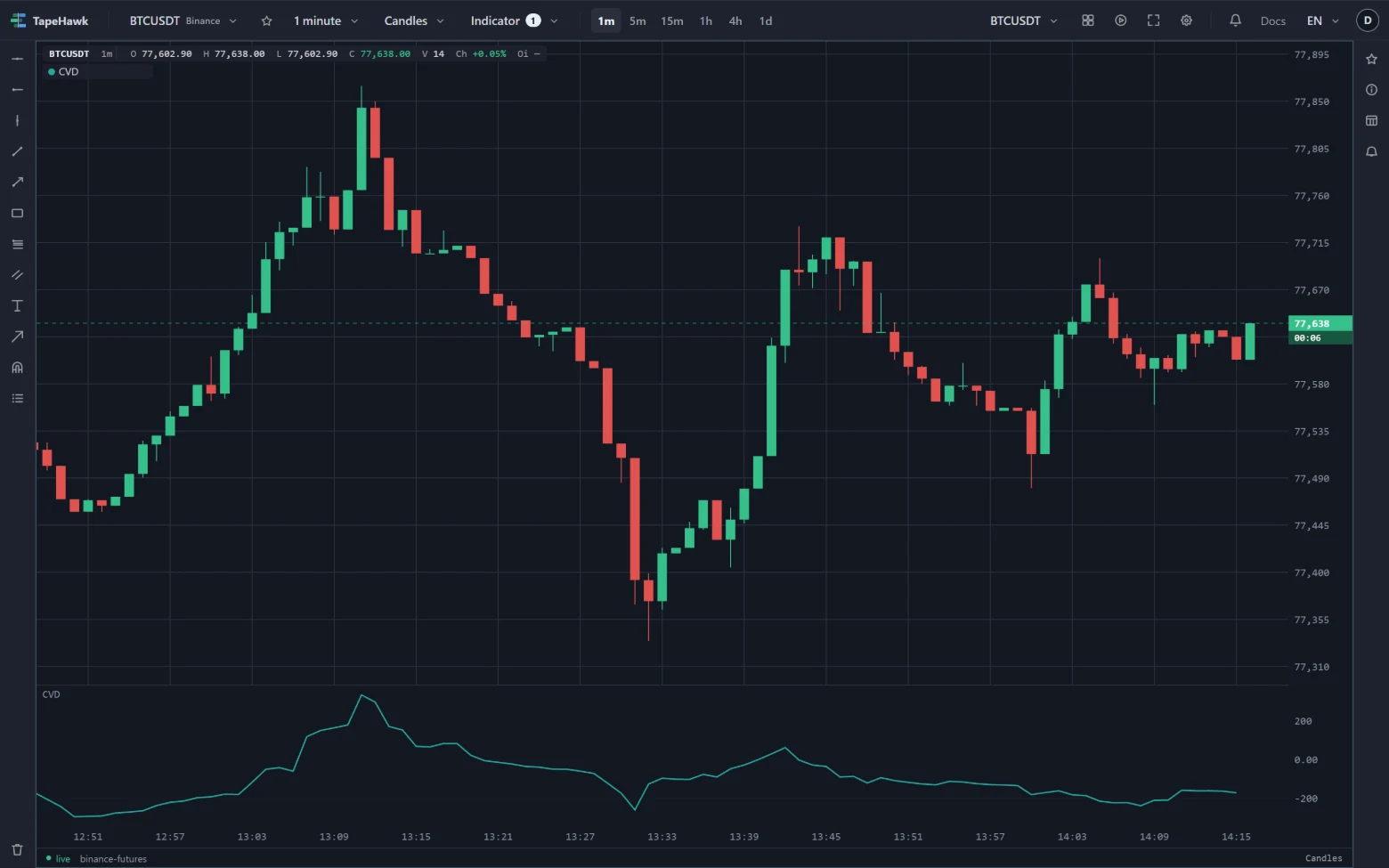 BTCUSDT 1-minute candles with CVD in a band underneath, a line of the running total of delta.