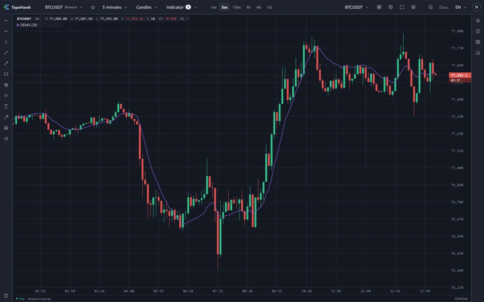 BTCUSDT 5-minute candles with a DEMA drawn as a line through the closes.