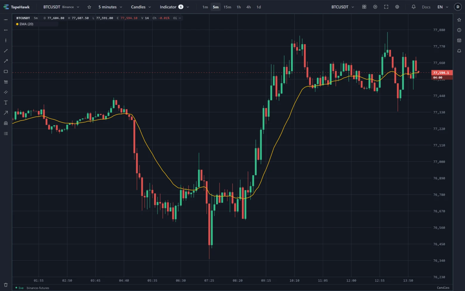 BTCUSDT 5-minute candles with EMA (20) drawn as a yellow line following the closes.