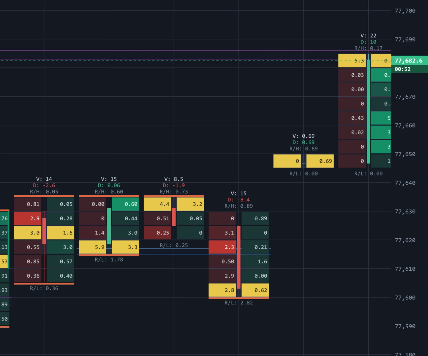 BTCUSDT 1-minute footprint bars up close with Absorption Zones drawn over them.