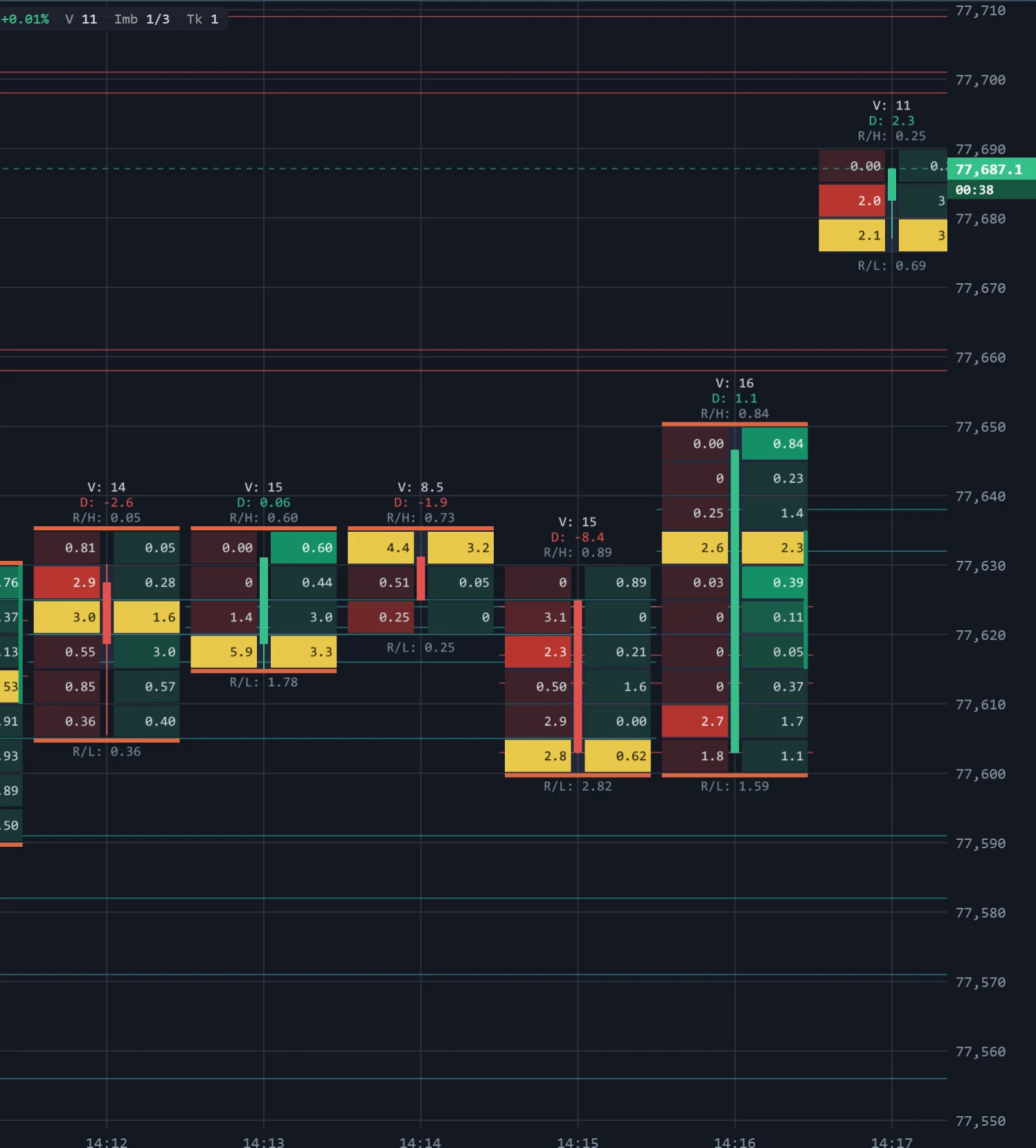 BTCUSDT 1-minute footprint bars up close with S/R Zones drawn over them.