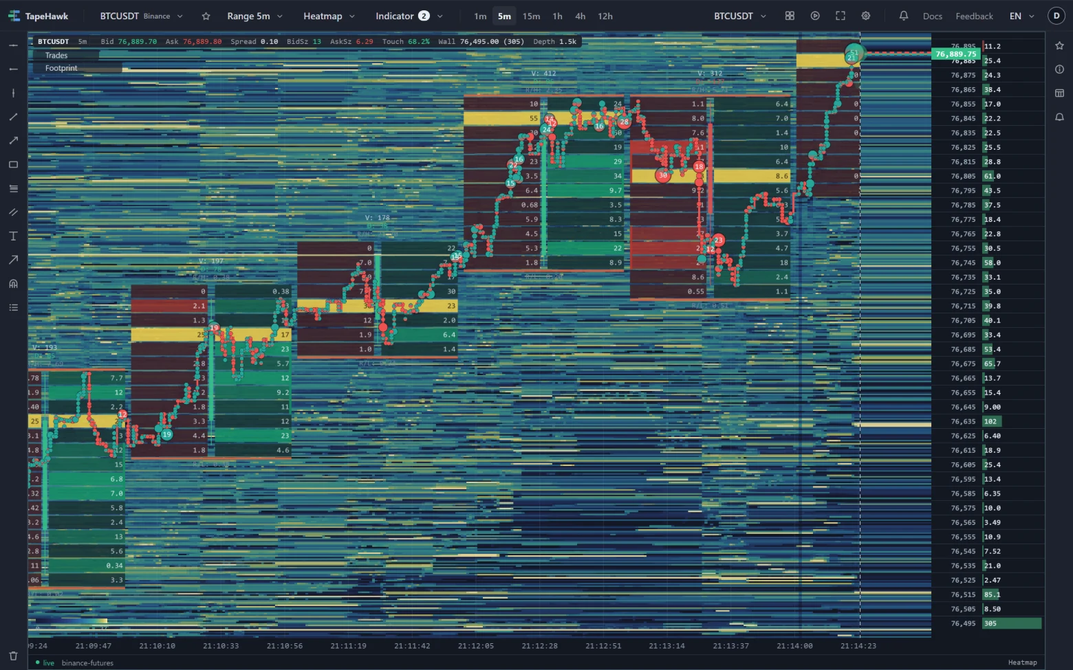 A 5-minute BTCUSDT heatmap with one footprint block per minute: bid volume in red on the left of each row, ask volume in green on the right, a thin candle down the middle, and the heat field showing through.