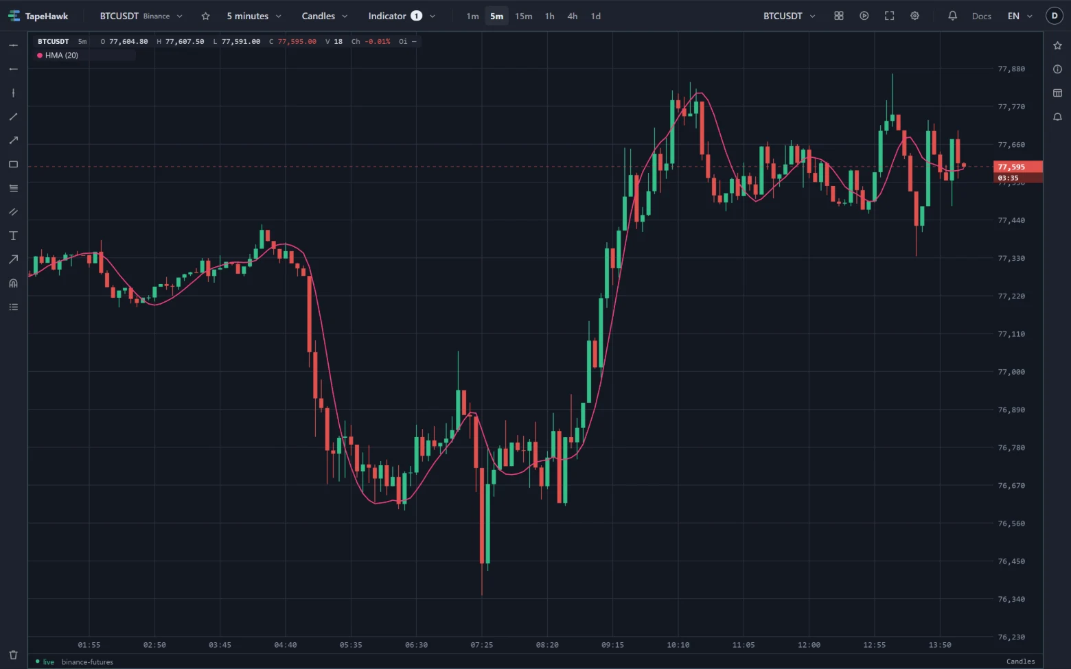 BTCUSDT 5-minute candles with an HMA drawn as a line that turns closely with price.