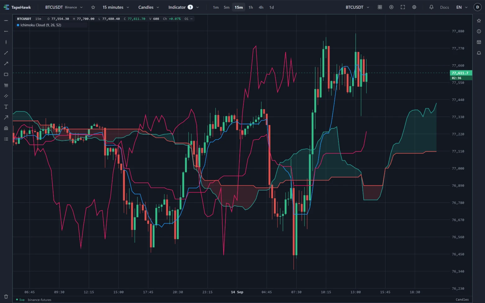 BTCUSDT 15-minute candles with Ichimoku Cloud: its lines over the candles and the shaded cloud extending to the right of the last candle.