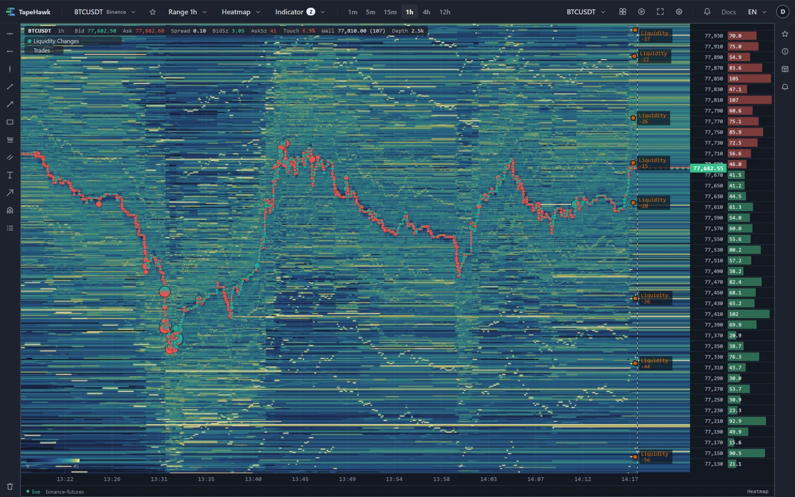 A BTCUSDT heatmap on a 1h range with Liquidity Changes marks at large walls, each with a small plate.