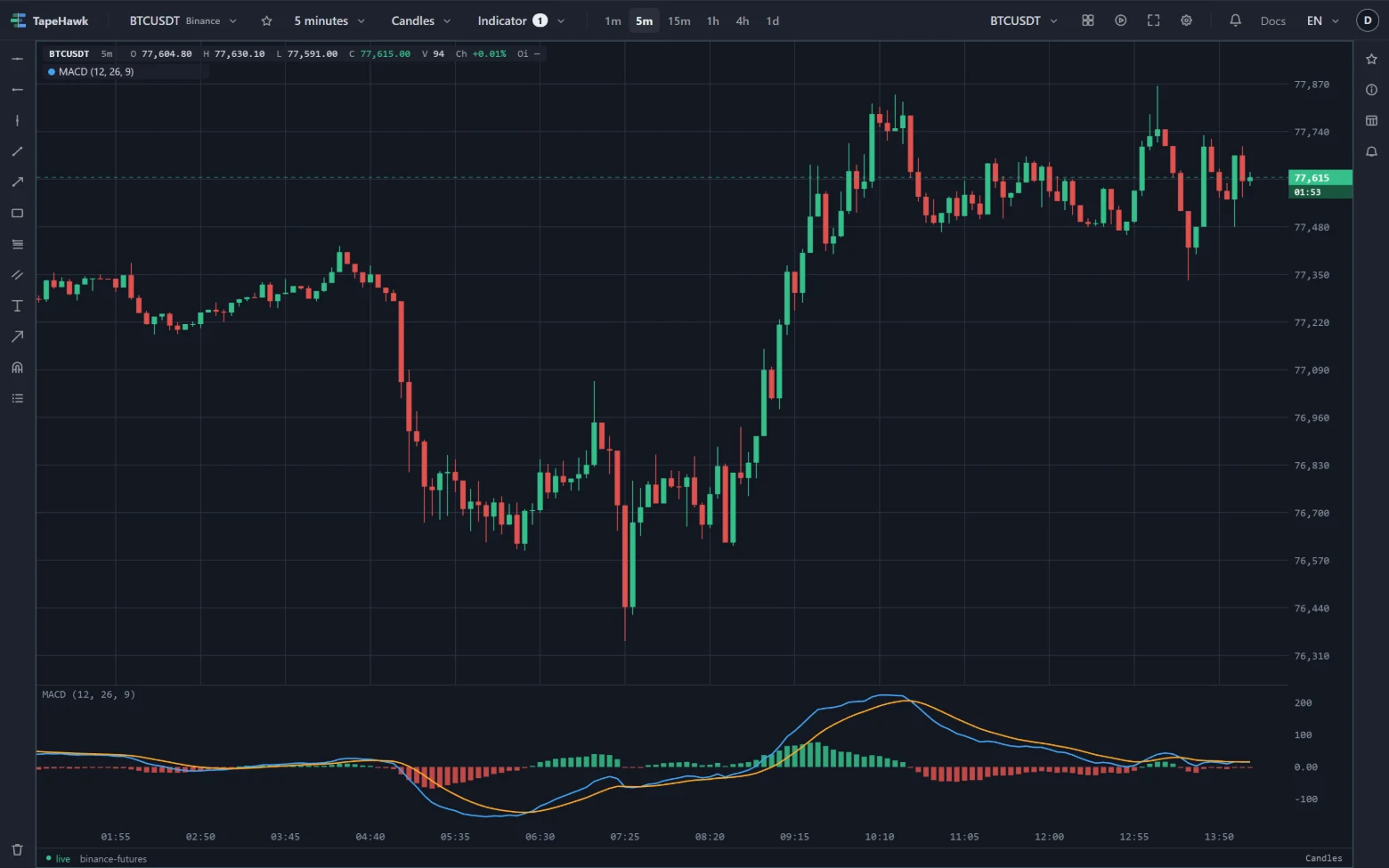 BTCUSDT 5-minute candles with MACD in a band underneath: two lines and a green and red histogram around zero.
