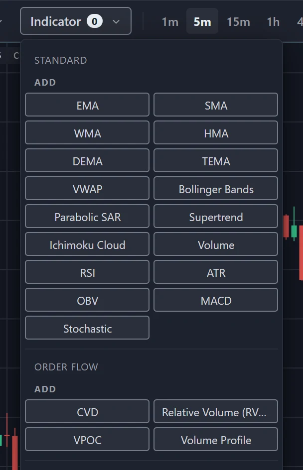 The Indicator menu open on a candles panel: a Standard group with buttons from EMA to Stochastic, and an Order flow group with CVD, Relative Volume, VPOC and Volume Profile.