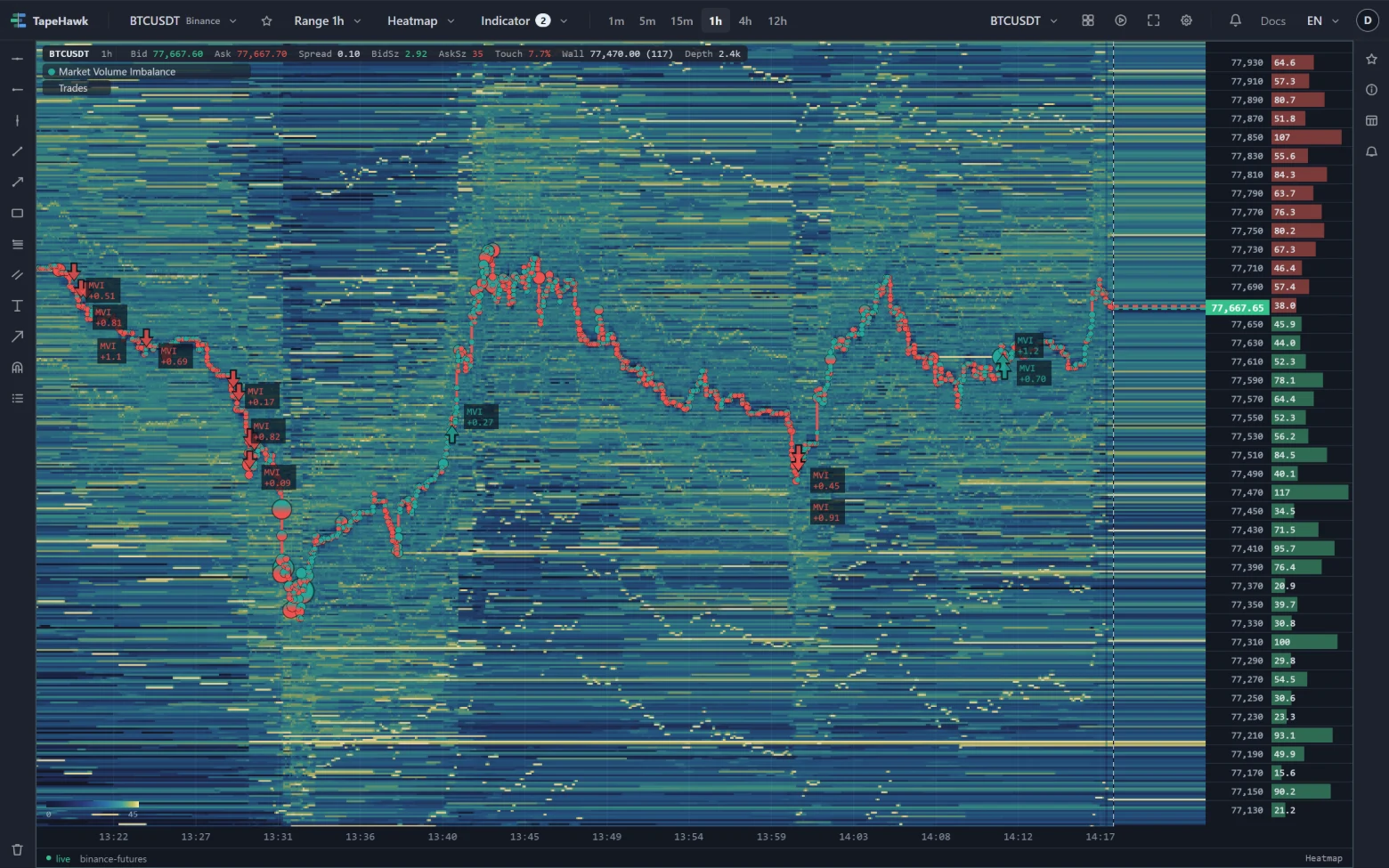 A BTCUSDT heatmap on a 1h range with Market Volume Imbalance arrows along the price, each with a small plate.