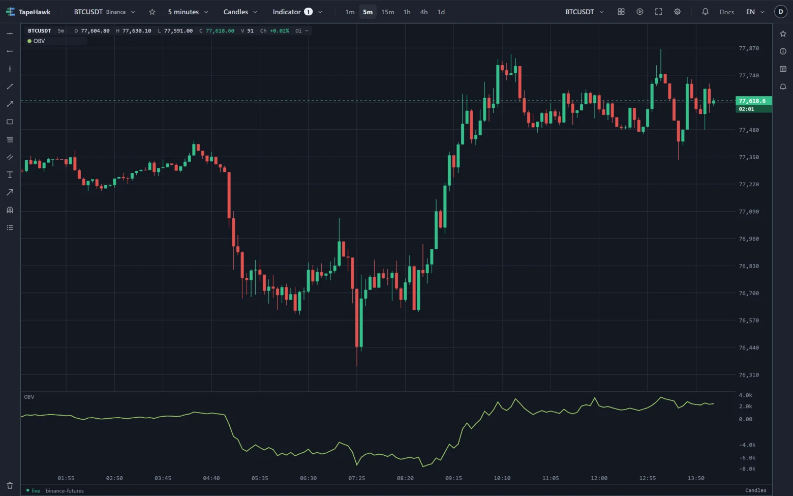 BTCUSDT 5-minute candles with OBV in a band underneath.