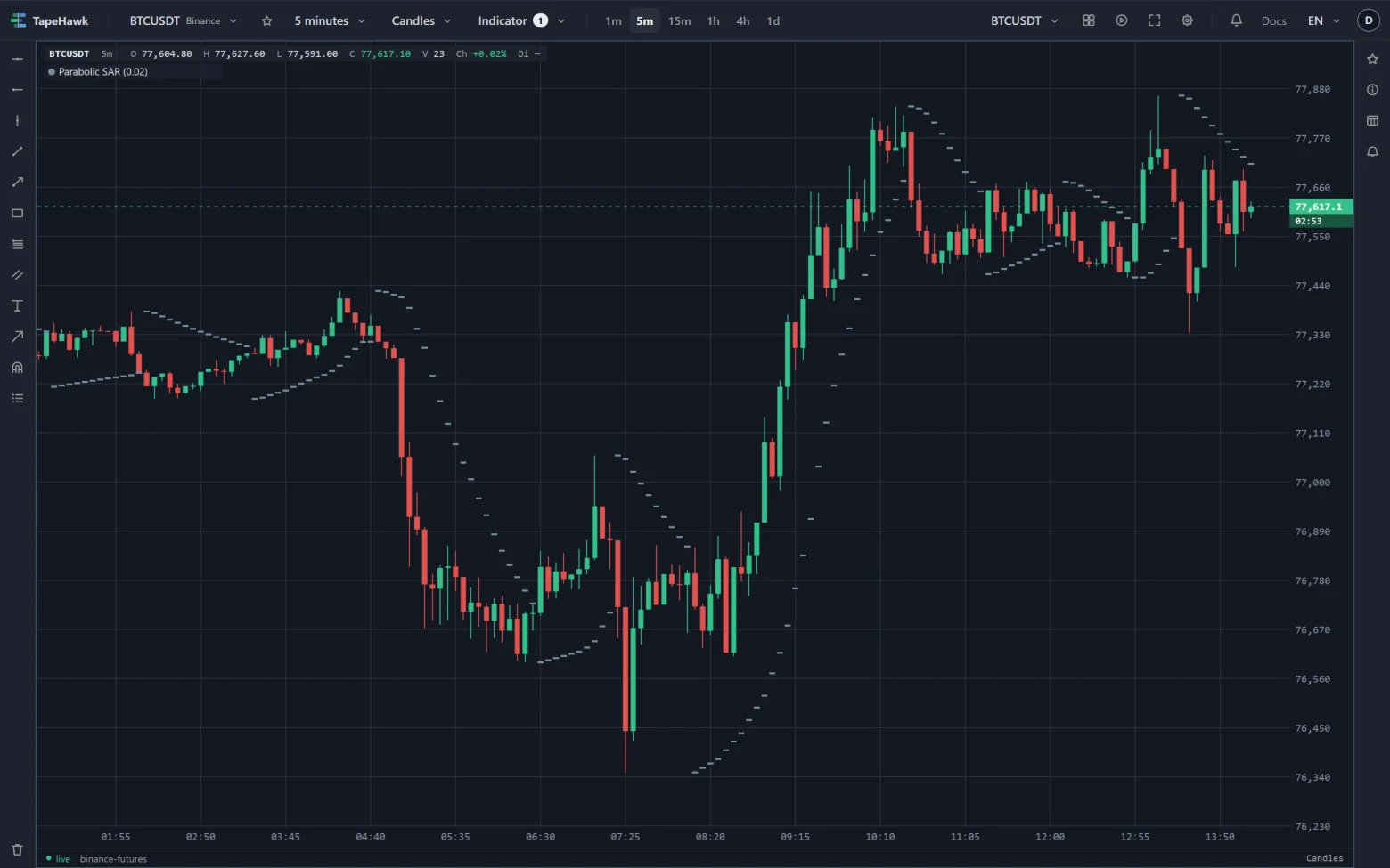 BTCUSDT 5-minute candles with Parabolic SAR dots below the candles in the rises and above them in the falls.