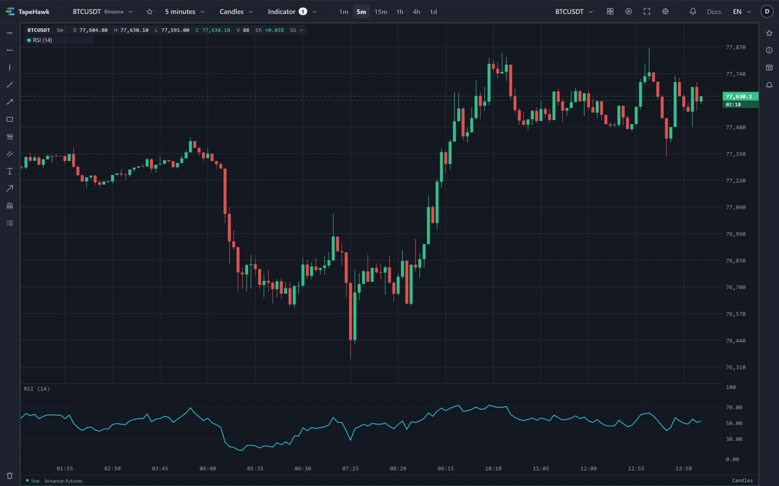 BTCUSDT 5-minute candles with RSI in a band underneath, scaled from 0 to 100.