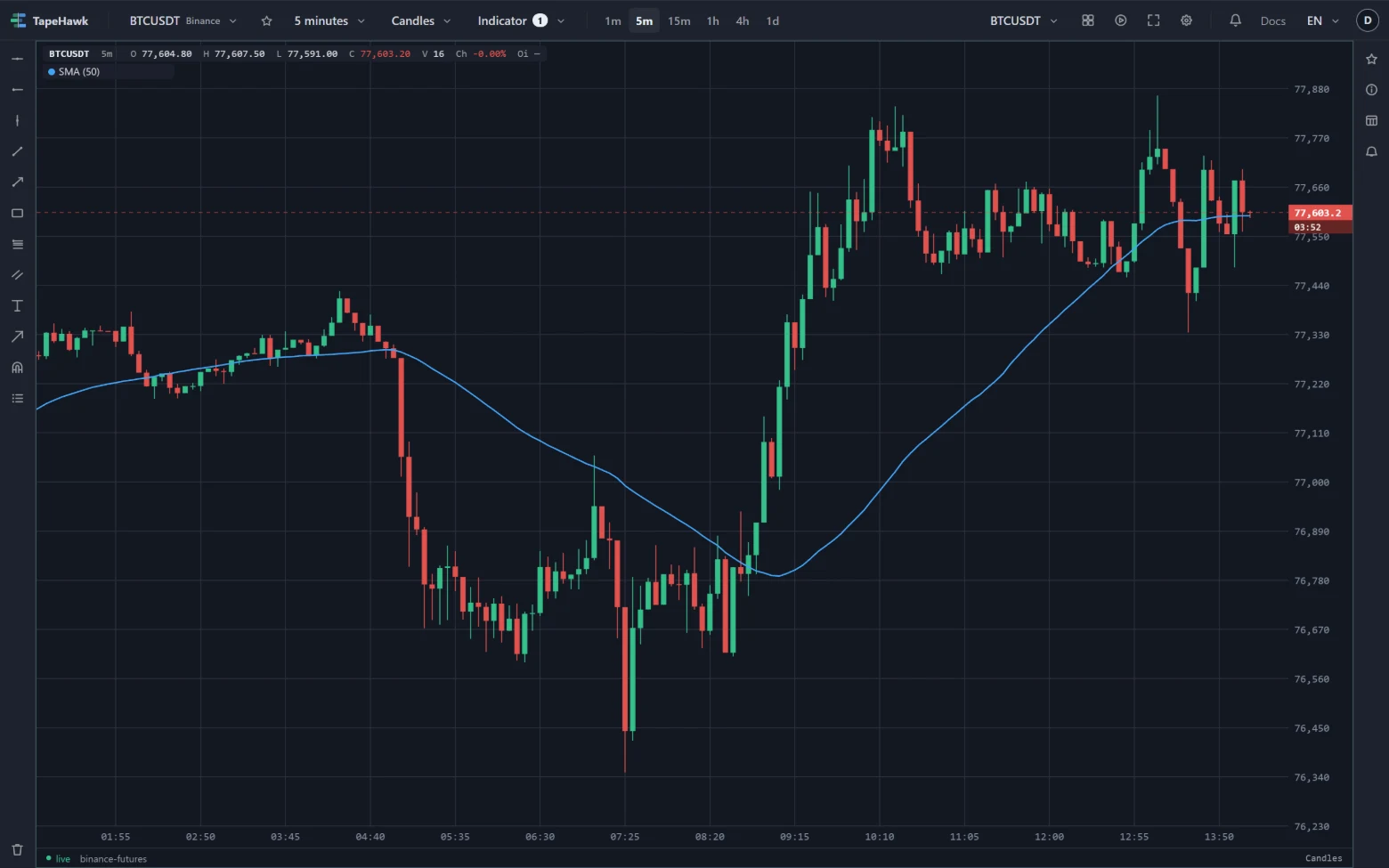 BTCUSDT 5-minute candles with an SMA drawn as a smooth line through the closes.