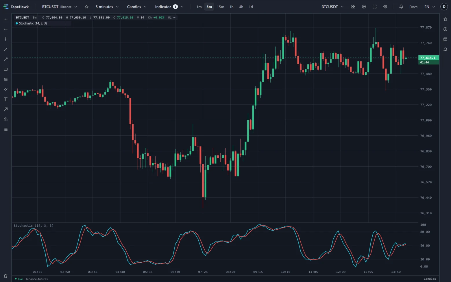 BTCUSDT 5-minute candles with Stochastic in a band underneath: two lines swinging between 0 and 100.