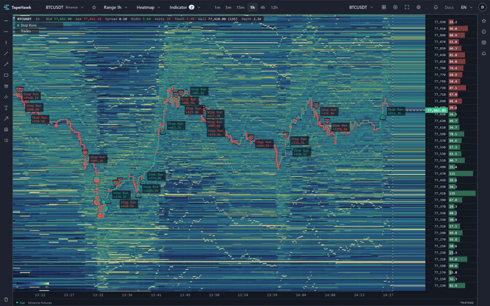 A BTCUSDT heatmap on a 1h range with Stop Runs marks along the price, each with a small plate.