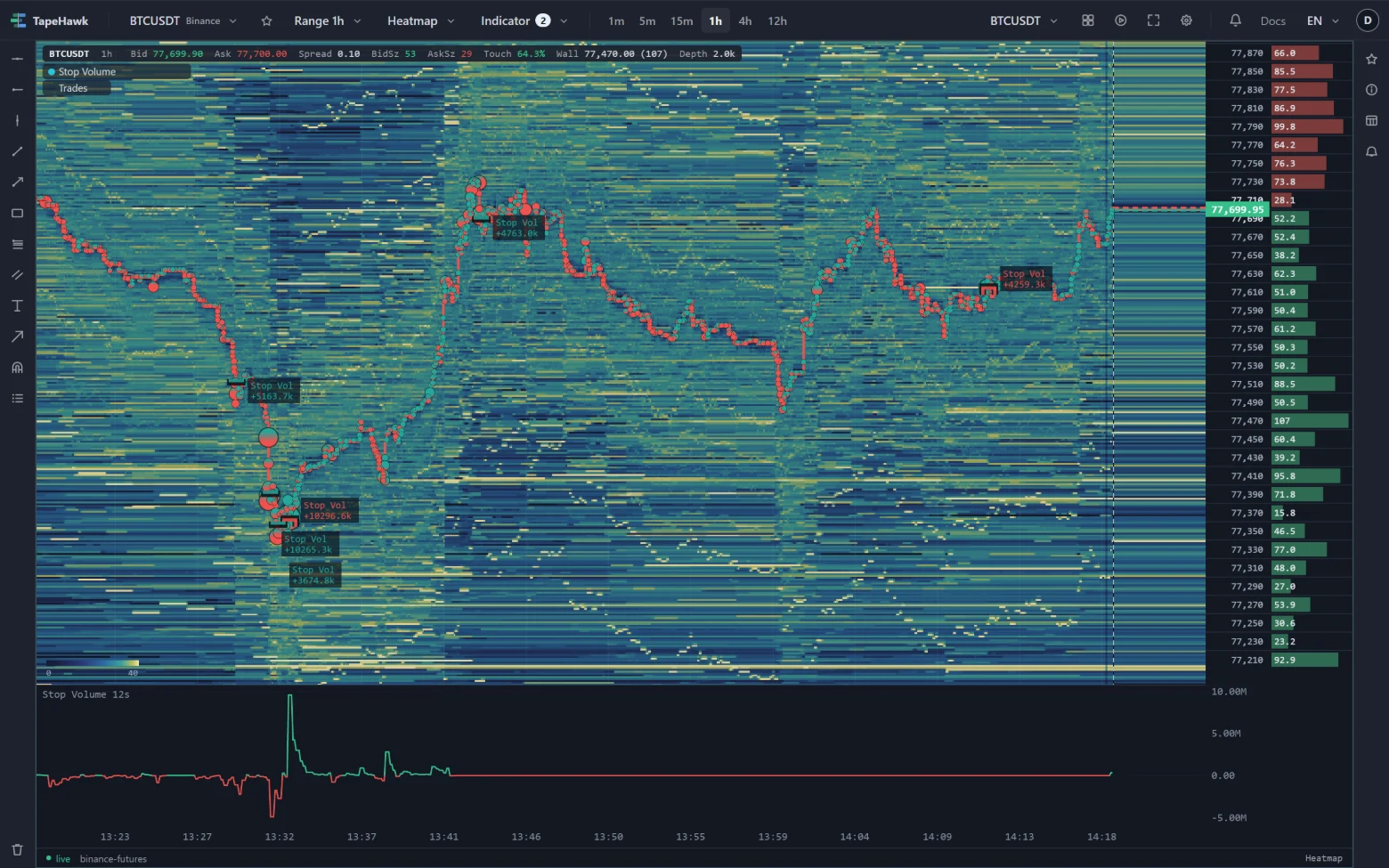 A BTCUSDT heatmap on a 1h range with Stop Volume in a band underneath: a line around zero with sharp spikes that melt back, and marks on the heatmap where the spikes peaked.