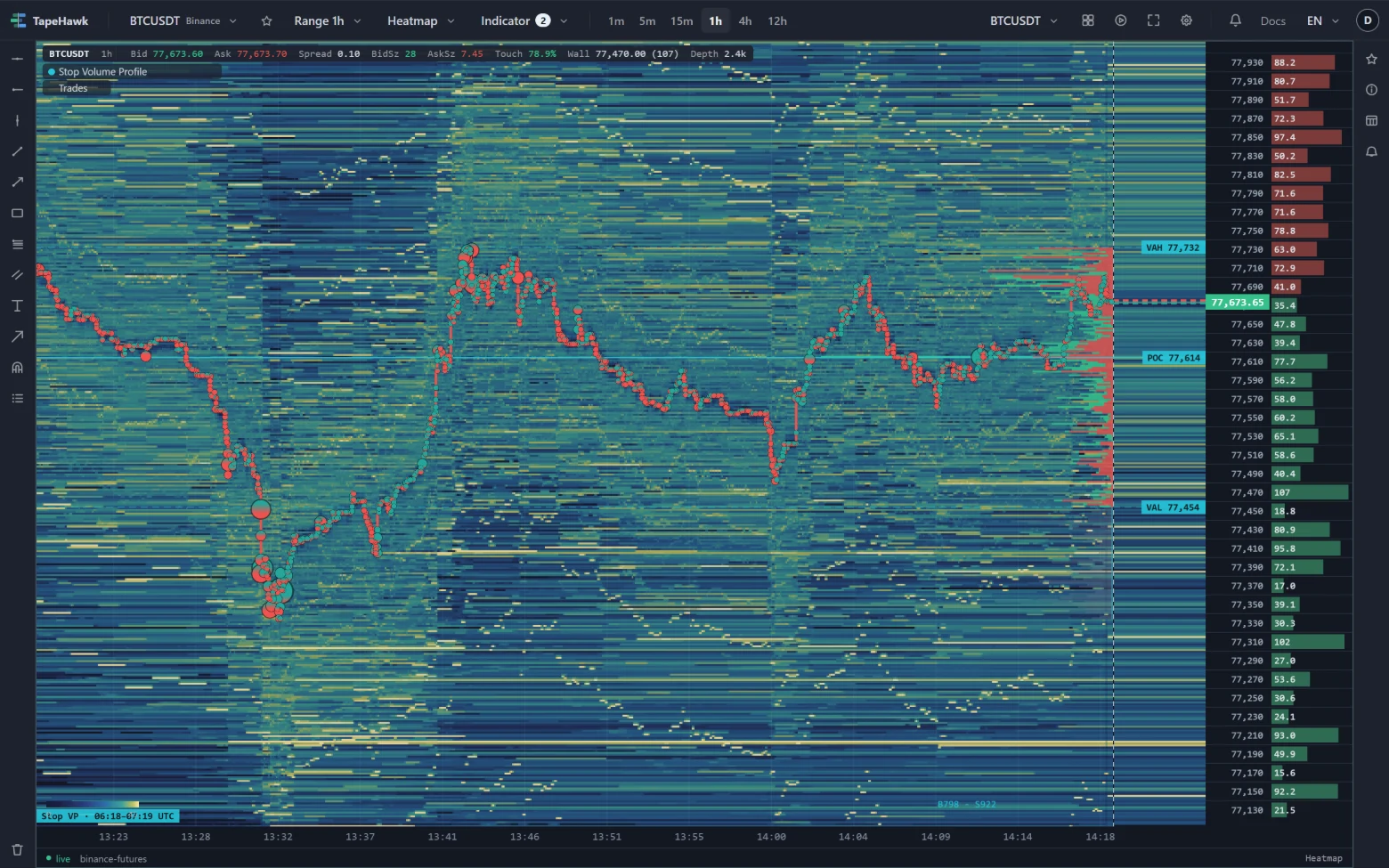 A BTCUSDT heatmap on a 1h range with Stop Volume Profile: a sparse histogram by price at the right of the field, with its POC, VAH and VAL labelled.