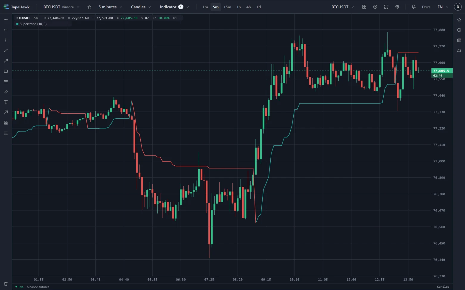 BTCUSDT 5-minute candles with Supertrend: a stepped line below price while it rises and above price while it falls.