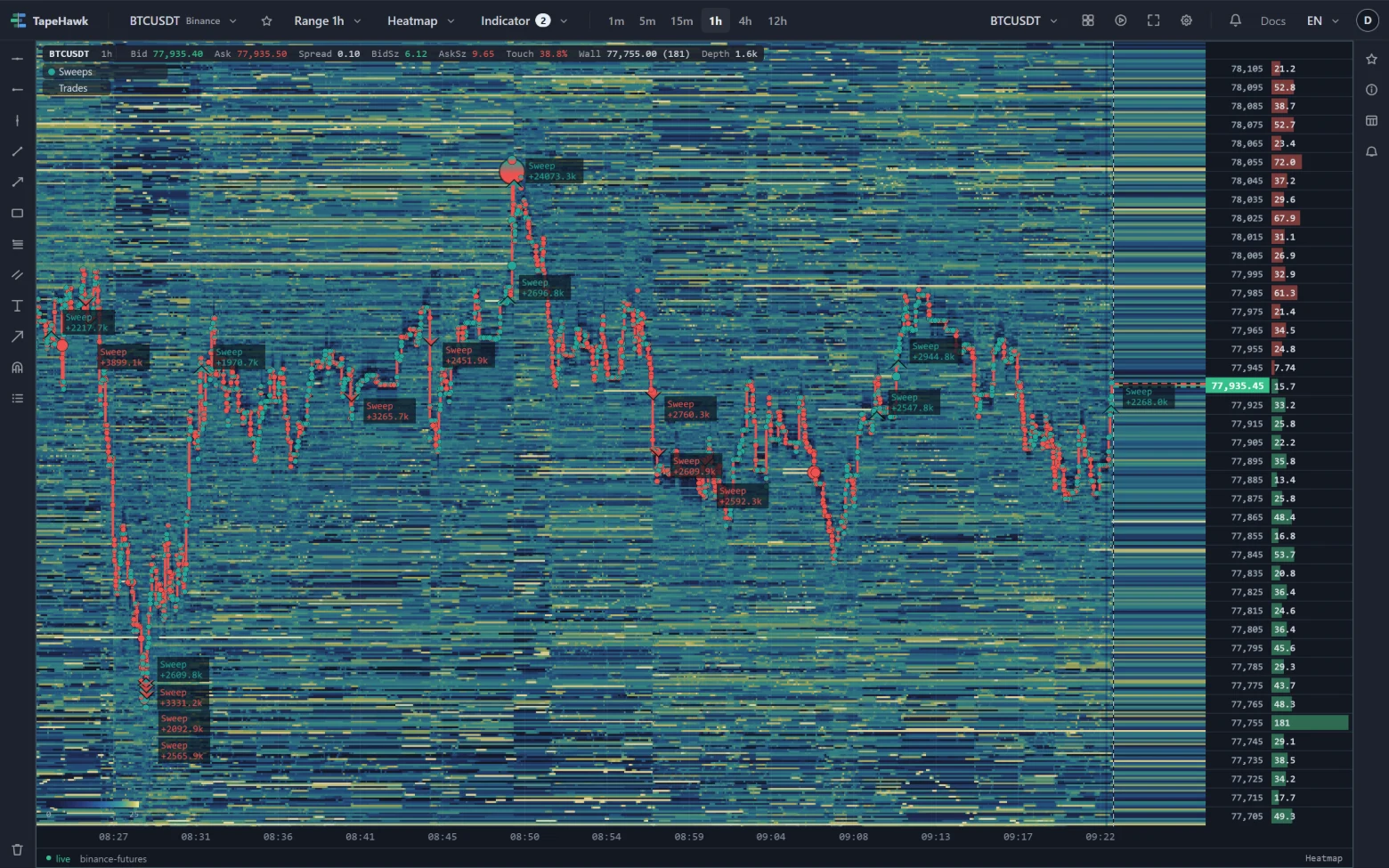 A BTCUSDT heatmap on a 1h range with Sweeps chevrons along the price, each with a small plate.
