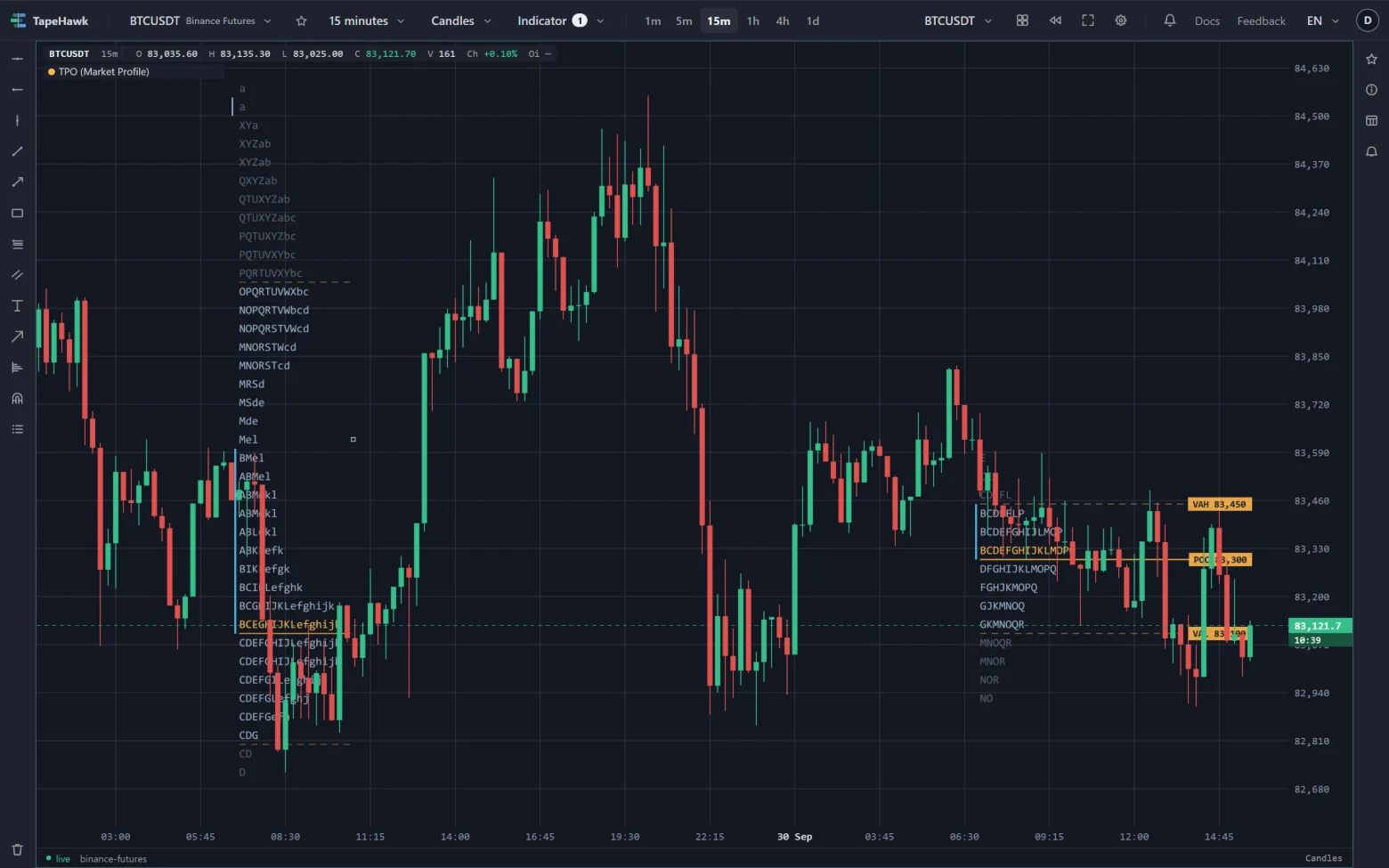 TPO over BTCUSDT 15-minute candles: yesterday's letters with its point of control highlighted, and today's value area high, POC and low labelled at the right with the initial balance bar at the session's left edge.