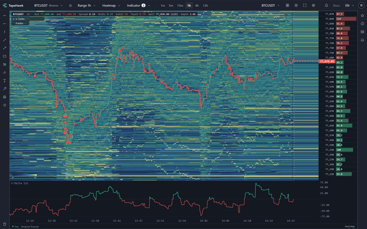 A BTCUSDT heatmap on a 1h range with V-Delta in a band underneath: a line swinging above and below zero in the up and down colours.