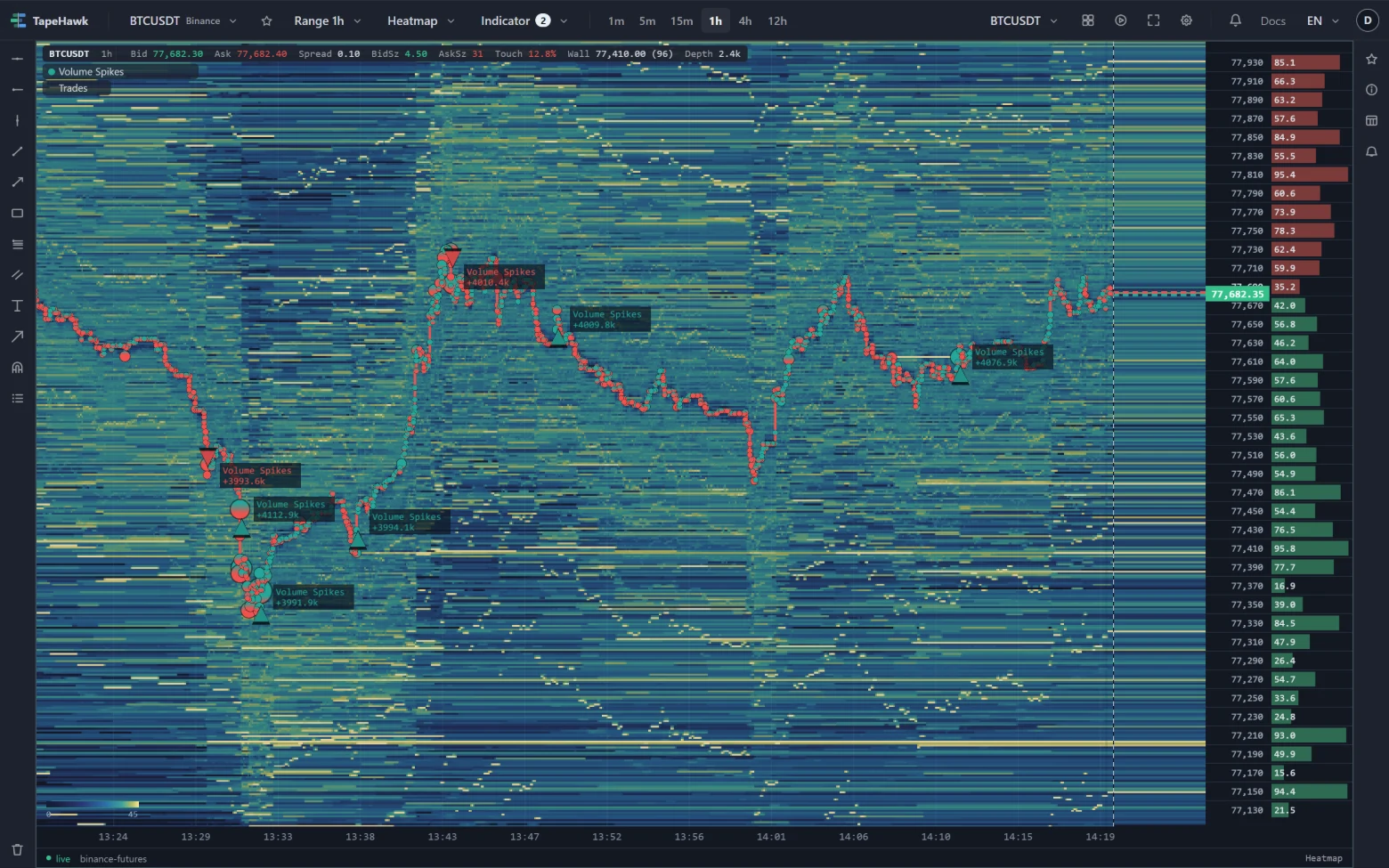 A BTCUSDT heatmap on a 1h range with Volume Spikes triangles along the price, each with a small plate.