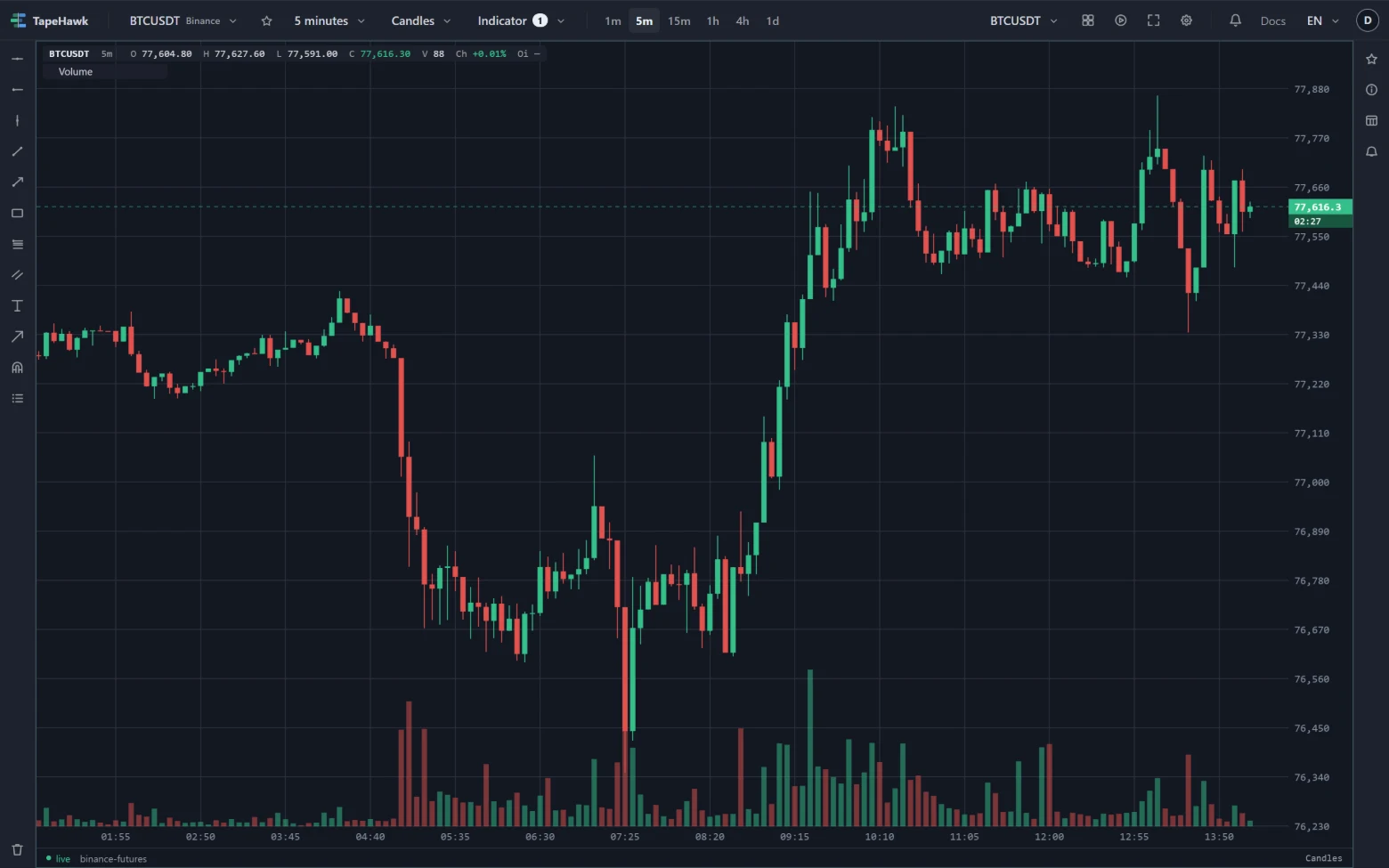BTCUSDT 5-minute candles with volume bars along the bottom of the panel, green and red like the candles.