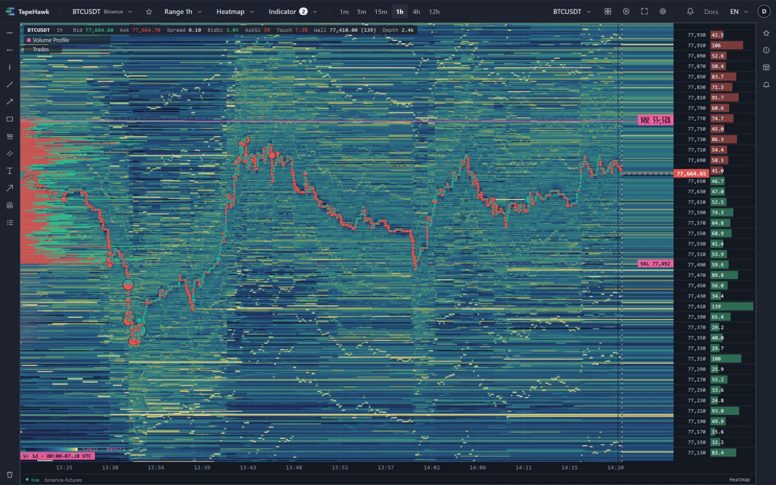 A BTCUSDT heatmap on a 1h range with Volume Profile: the session's volume by price as a histogram along the left of the field, with the POC, VAH and VAL labelled.