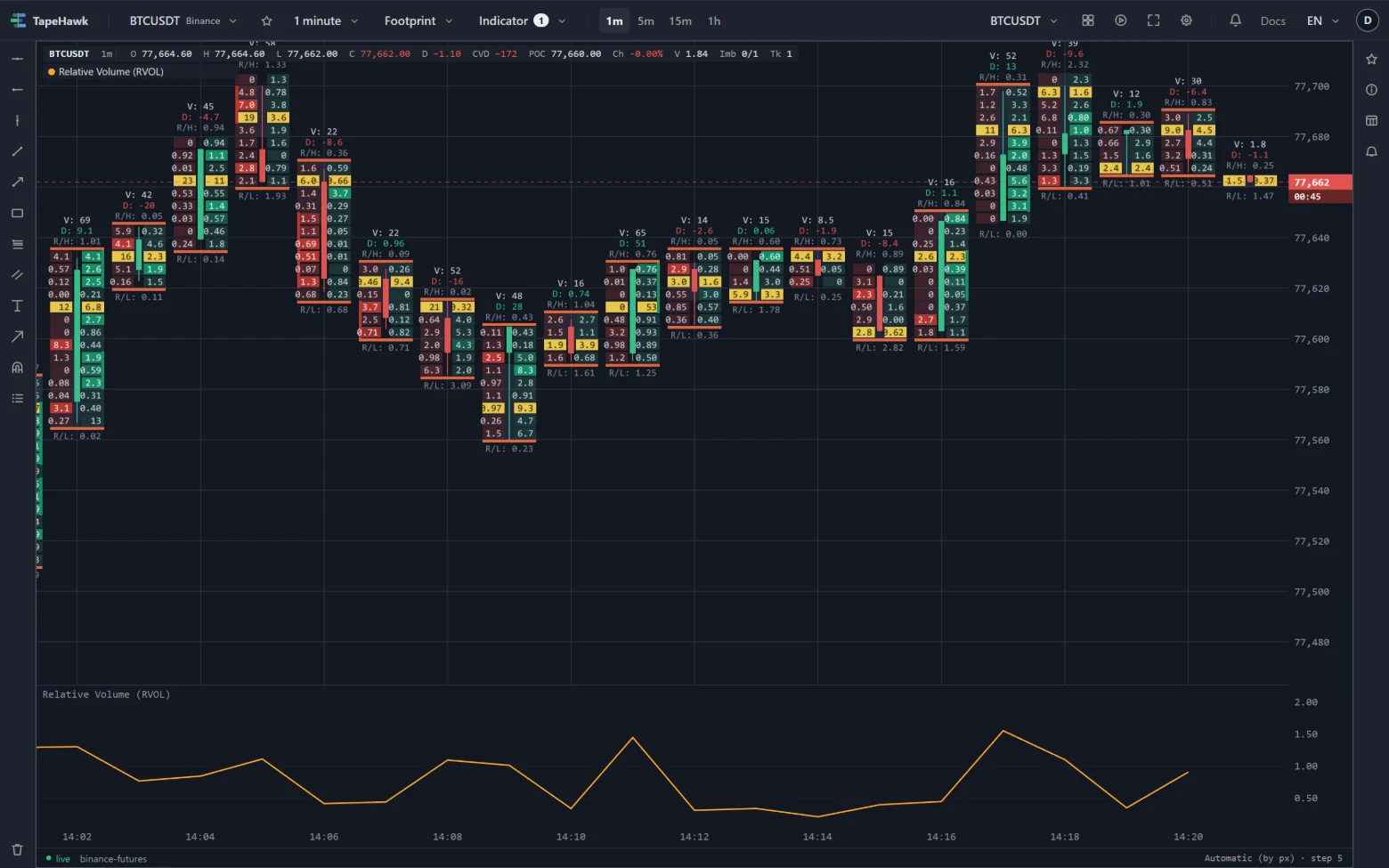 BTCUSDT 1-minute footprint bars with Relative Volume in a band underneath, rising where a bar traded much more than the bars before it.