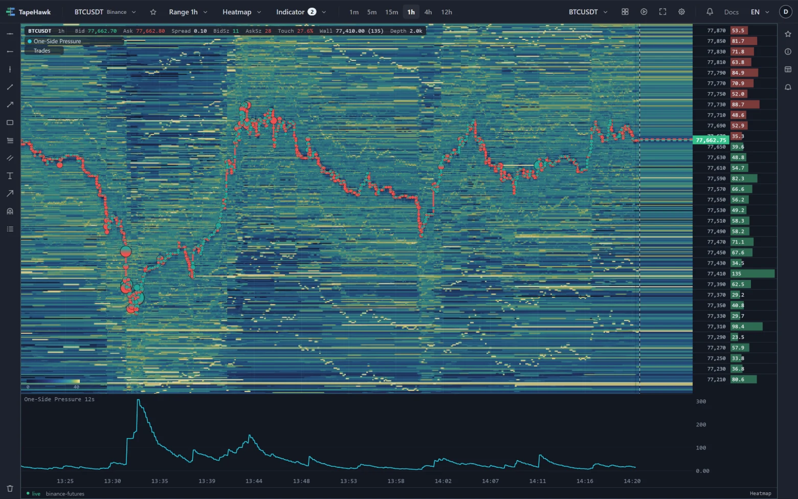 A BTCUSDT heatmap on a 1h range with One-Side Pressure in a band underneath: a single line above zero that jumps with bursts of aggressive trading on one side.