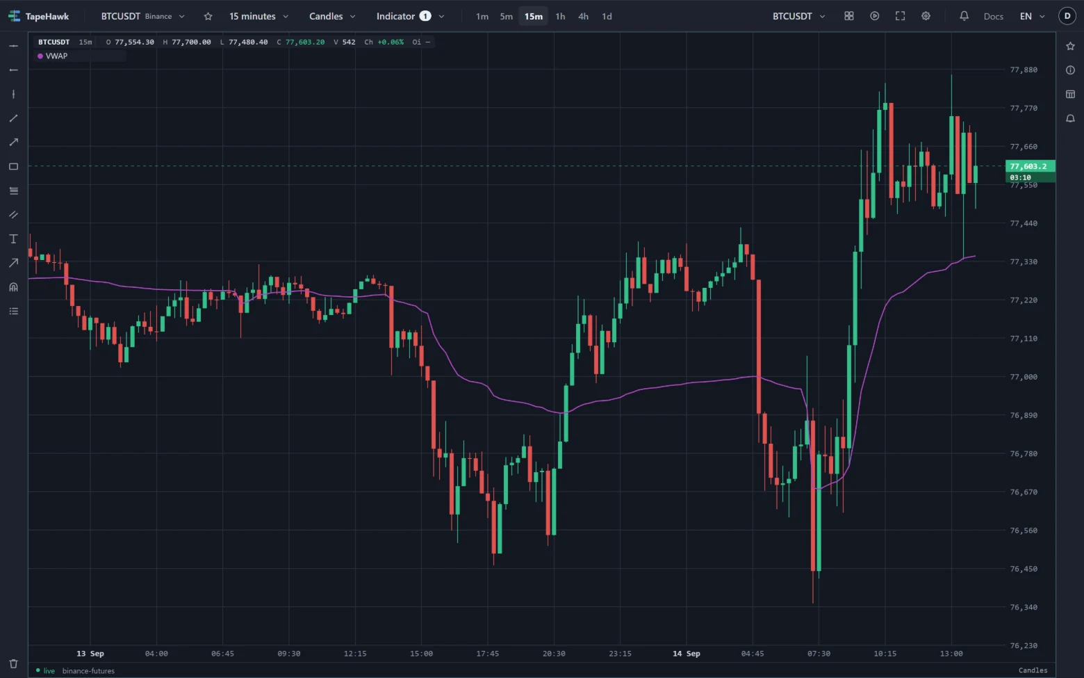 BTCUSDT 15-minute candles with the VWAP line, which jumps back to price where a new UTC day starts.