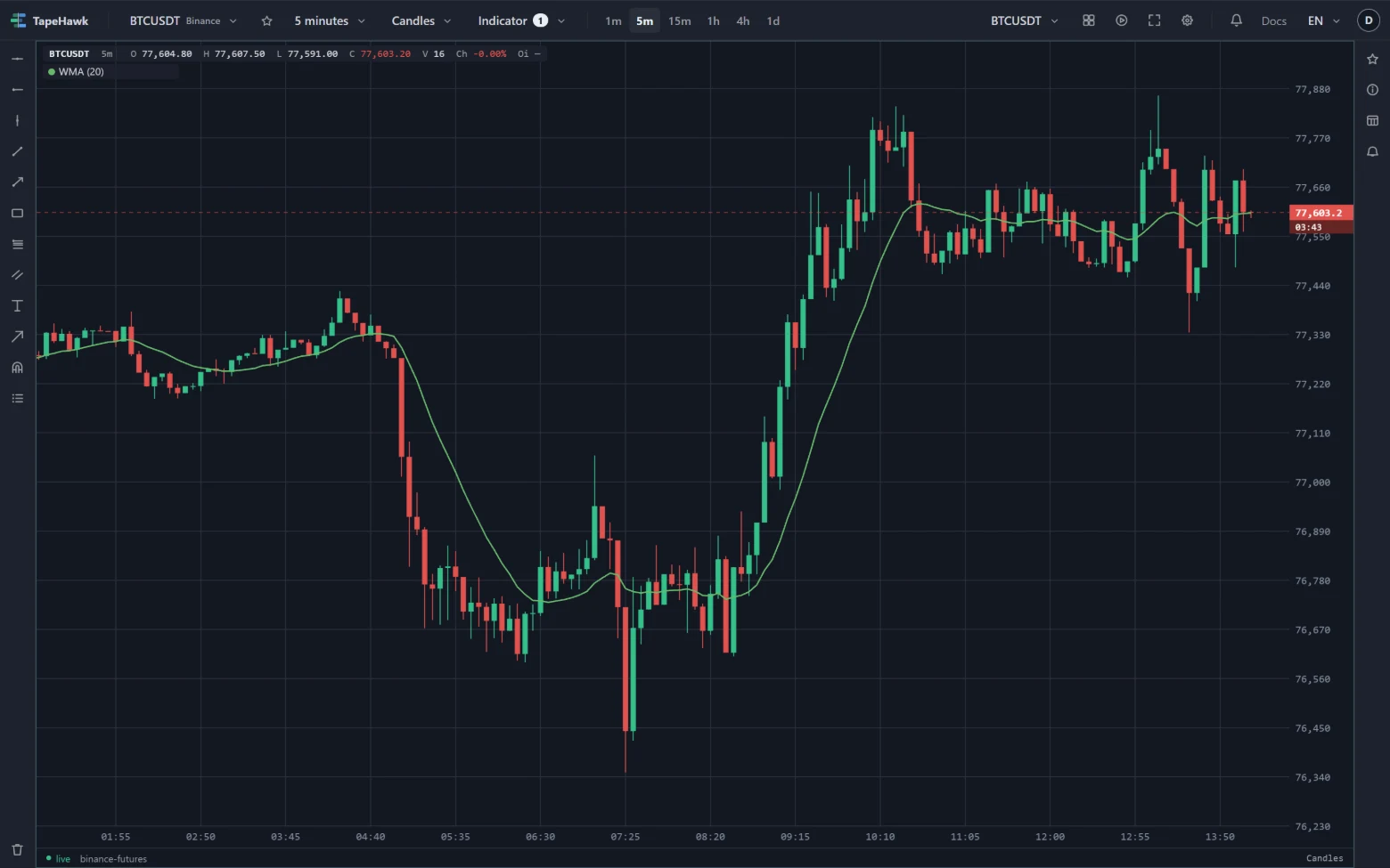 BTCUSDT 5-minute candles with a WMA drawn as a line through the closes.