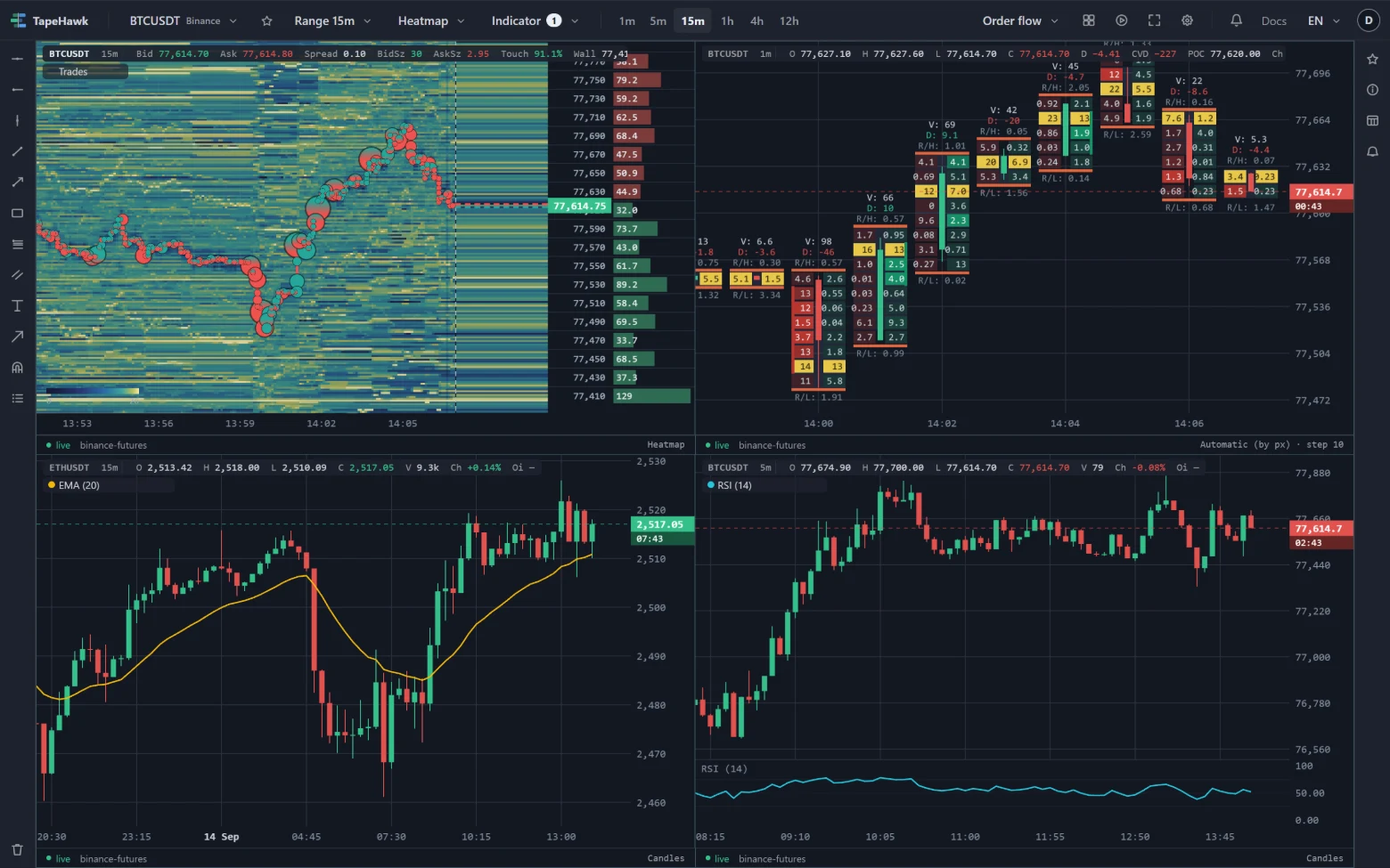 2×2 배치: BTCUSDT 히트맵, BTCUSDT 풋프린트, 그리고 EMA와 RSI를 올린 ETHUSDT와 BTCUSDT 캔들 패널