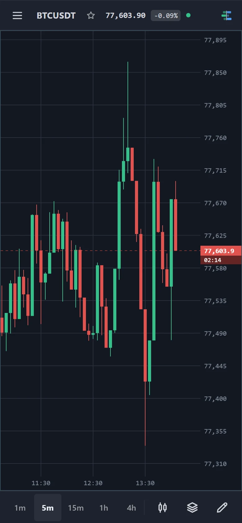 The chart on a phone: a top bar with the menu button, symbol, star, price, change and status dot; one candles panel; and a bottom bar with the quick timeframes, the chart type button, the indicator button and the pencil.