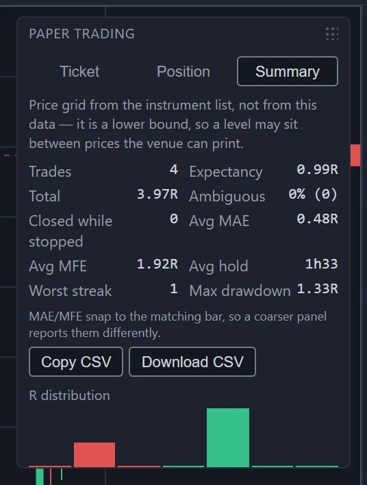The Summary tab after four trades: Trades, Expectancy, Total, Ambiguous, Closed while stopped, average MAE and MFE, average hold, worst streak and maximum drawdown, the CSV buttons, and the R distribution.