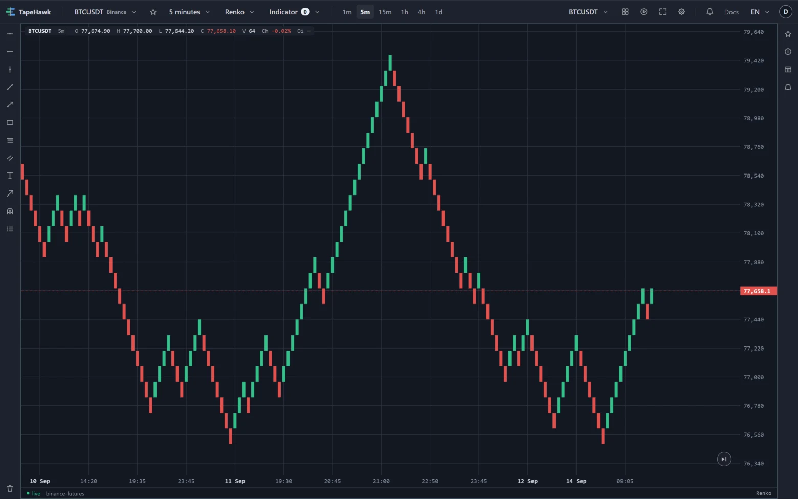 BTCUSDT on 5 minutes drawn as Renko: equal green and red bricks stepping up and down, with the time labels spaced unevenly along the axis.