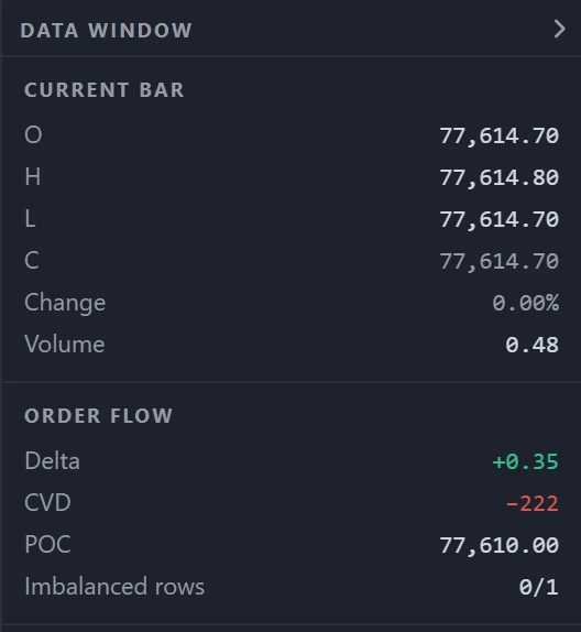The Data window tab beside a footprint panel: Current bar with O, H, L, C, Change and Volume, and Order flow with Delta, CVD, POC and Imbalanced rows.