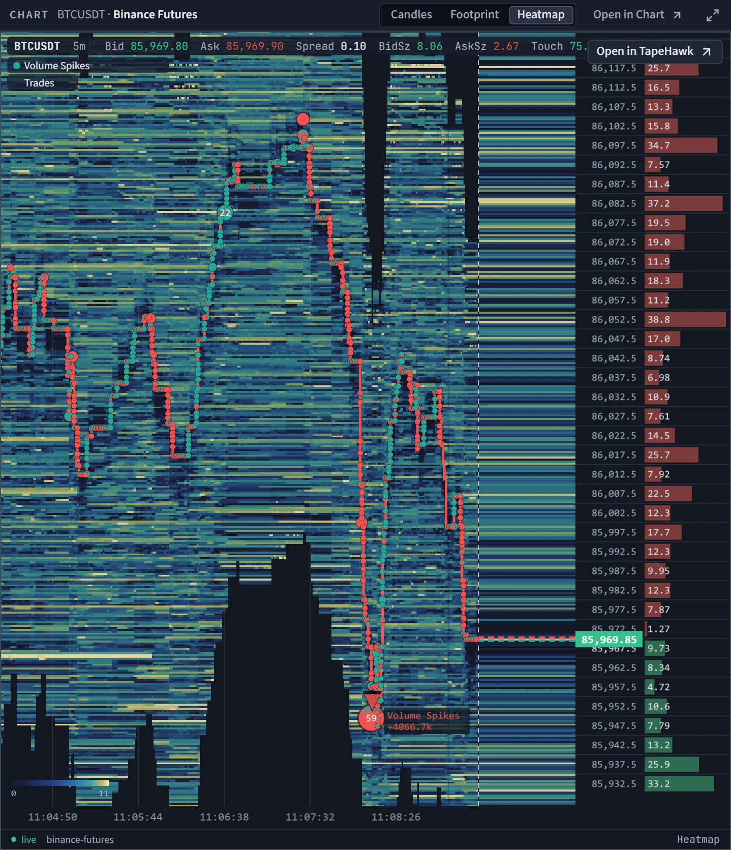 The Chart module on a heatmap: the market and venue in the title bar, the Candles, Footprint and Heatmap switch, Open in Chart, and the framed heatmap panel with its order book ladder.
