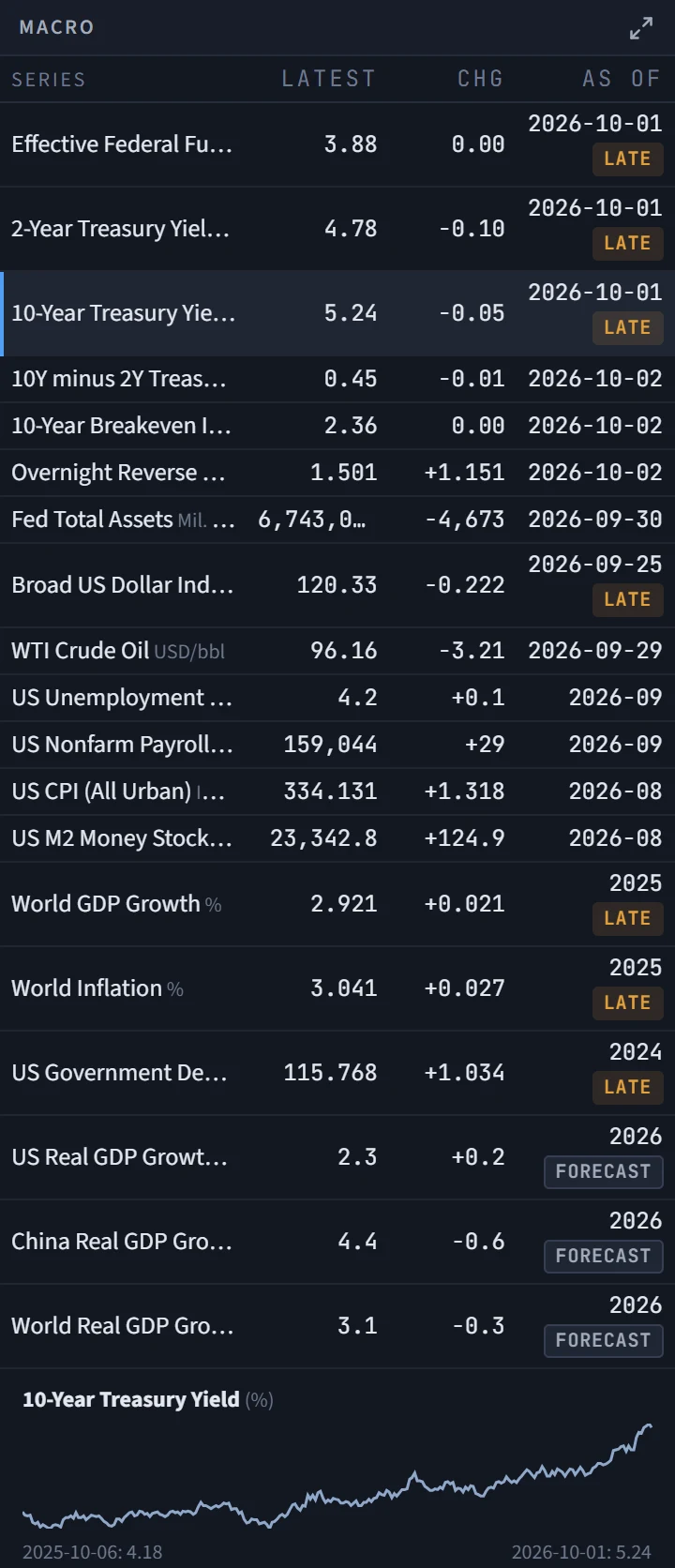 The Macro module: a table of series with their latest value, change and date, late and forecast tags on some of them, and the history line of the 10-Year Treasury Yield opened under the table.