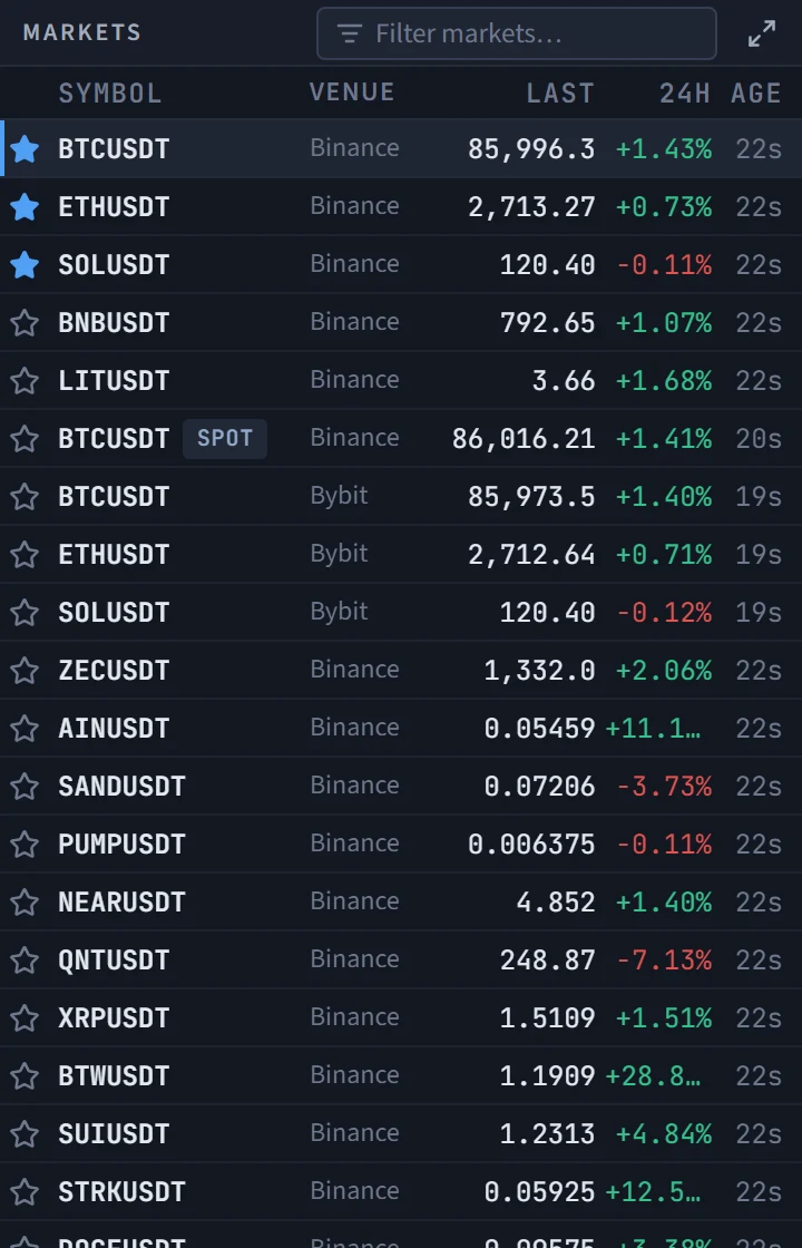 The Markets module: BTCUSDT, ETHUSDT and SOLUSDT starred and pinned on top, then the other markets with their last price, 24-hour change and the age of the price.